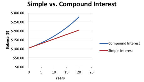 Understanding Compound Interest: The Eighth Wonder of the World